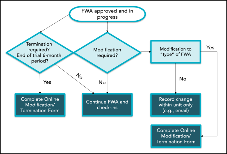 Chart detailing process if modifications required to FWA or the trial is ending